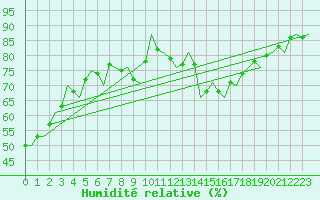 Courbe de l'humidit relative pour Buechel