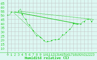 Courbe de l'humidit relative pour Kryvyi Rih