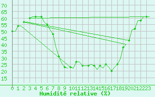 Courbe de l'humidit relative pour Cairo Airport