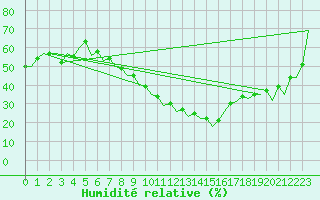 Courbe de l'humidit relative pour Zaragoza / Aeropuerto