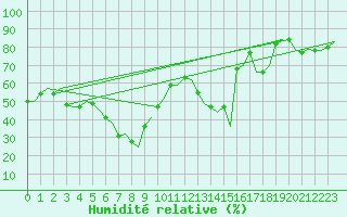 Courbe de l'humidit relative pour Bari / Palese Macchie