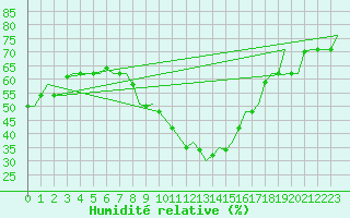 Courbe de l'humidit relative pour Olbia / Costa Smeralda