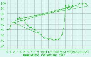Courbe de l'humidit relative pour Muenster / Osnabrueck
