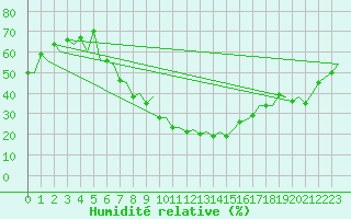 Courbe de l'humidit relative pour Genve (Sw)