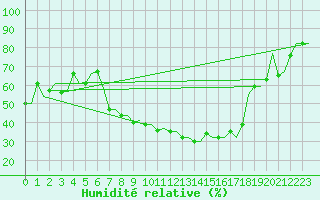 Courbe de l'humidit relative pour Torino / Caselle