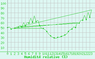 Courbe de l'humidit relative pour Huesca (Esp)