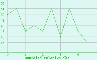 Courbe de l'humidit relative pour Hasvik