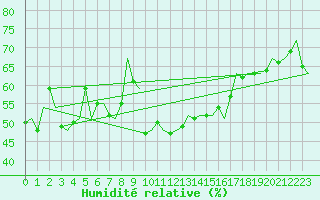 Courbe de l'humidit relative pour Pescara