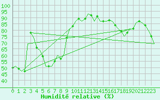 Courbe de l'humidit relative pour Kajaani