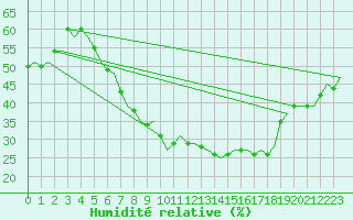 Courbe de l'humidit relative pour Maastricht / Zuid Limburg (PB)