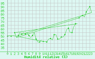 Courbe de l'humidit relative pour Alesund / Vigra