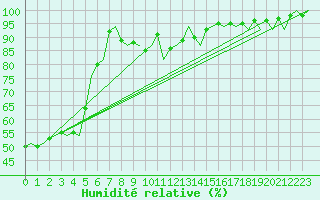 Courbe de l'humidit relative pour Bonn (All)