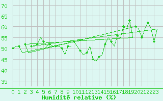 Courbe de l'humidit relative pour Floro