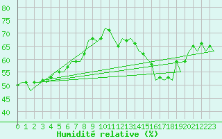 Courbe de l'humidit relative pour Castres-Mazamet (81)