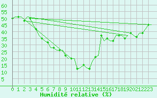 Courbe de l'humidit relative pour Esfahan