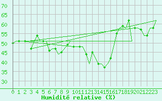 Courbe de l'humidit relative pour Djerba Mellita