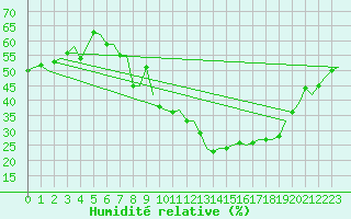 Courbe de l'humidit relative pour Sandane / Anda
