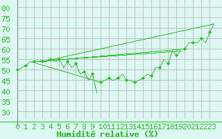 Courbe de l'humidit relative pour Gyor