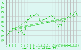 Courbe de l'humidit relative pour London / Heathrow (UK)