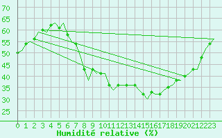 Courbe de l'humidit relative pour Celle
