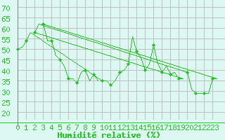 Courbe de l'humidit relative pour Izmir / Adnan Menderes