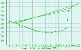 Courbe de l'humidit relative pour Joensuu