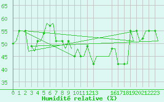 Courbe de l'humidit relative pour Djerba Mellita