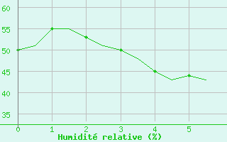 Courbe de l'humidit relative pour Joensuu