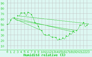 Courbe de l'humidit relative pour Granada / Aeropuerto
