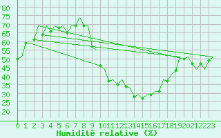 Courbe de l'humidit relative pour Albacete / Los Llanos