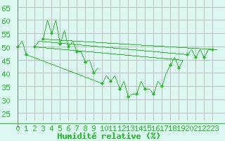 Courbe de l'humidit relative pour Genve (Sw)