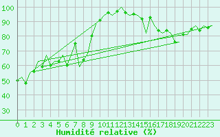 Courbe de l'humidit relative pour Huesca (Esp)