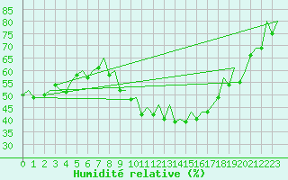 Courbe de l'humidit relative pour Genve (Sw)