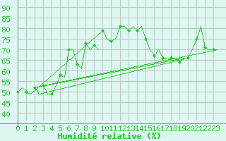 Courbe de l'humidit relative pour Floro