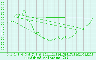 Courbe de l'humidit relative pour Holzdorf
