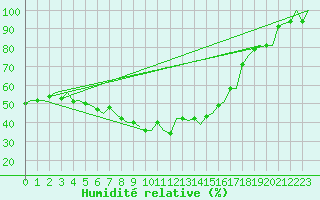 Courbe de l'humidit relative pour Rygge