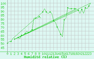 Courbe de l'humidit relative pour Luxembourg (Lux)