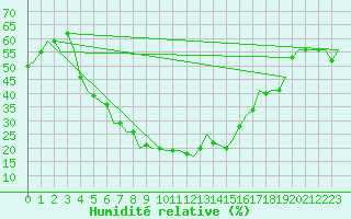 Courbe de l'humidit relative pour Diyarbakir