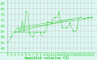 Courbe de l'humidit relative pour Palermo / Punta Raisi