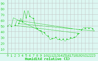 Courbe de l'humidit relative pour Huesca (Esp)