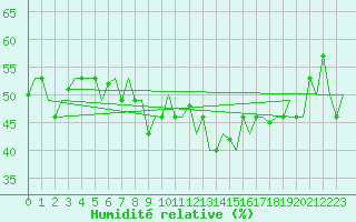 Courbe de l'humidit relative pour Rimini