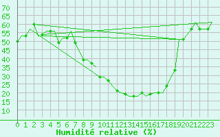 Courbe de l'humidit relative pour Fes-Sais