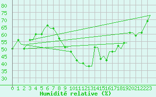 Courbe de l'humidit relative pour Tanger Aerodrome