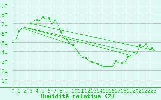 Courbe de l'humidit relative pour Bardenas Reales