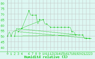 Courbe de l'humidit relative pour Syros Airport