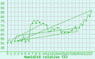 Courbe de l'humidit relative pour Zaragoza / Aeropuerto