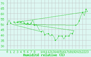 Courbe de l'humidit relative pour Ostersund / Froson