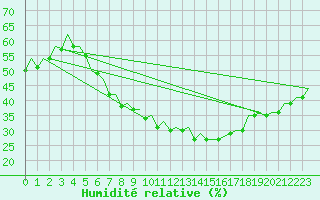 Courbe de l'humidit relative pour Lodz