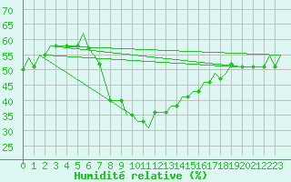 Courbe de l'humidit relative pour Oujda