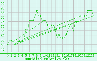 Courbe de l'humidit relative pour Tartu/Ulenurme